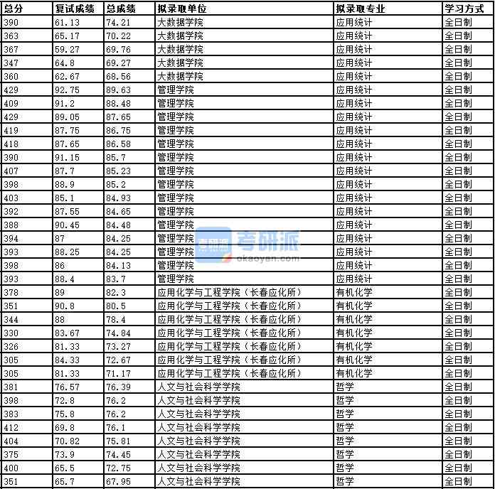 2020年中國科學技術大學有機化學研究生錄取分數線