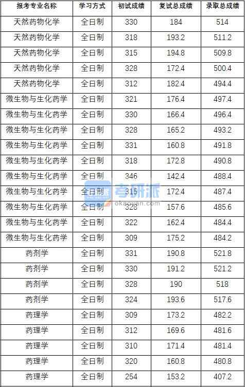 2020年中國藥科大學天然藥物化學研究生錄取分數線