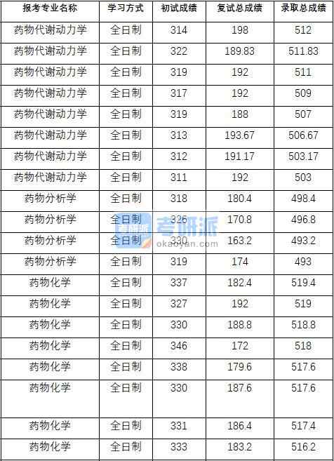 2020年中國藥科大學藥物化學研究生錄取分數線