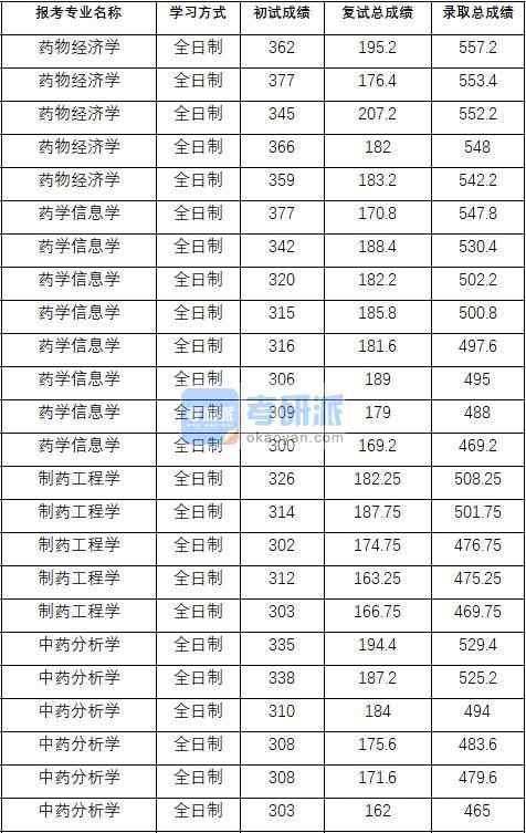 2020年中國藥科大學中藥分析學研究生錄取分數線