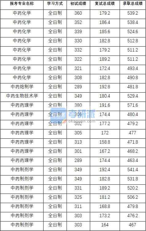 2020年中國藥科大學中藥藥理學研究生錄取分數線