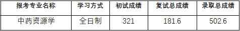 2020年中國藥科大學(xué)中藥資源學(xué)研究生錄取分?jǐn)?shù)線