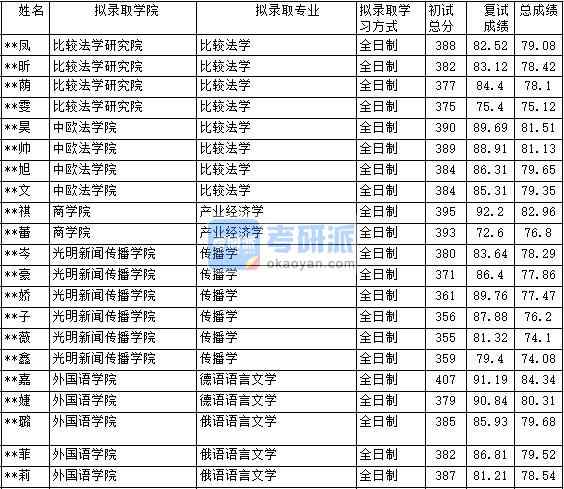 2020年中國政法大學產業經濟學研究生錄取分數線