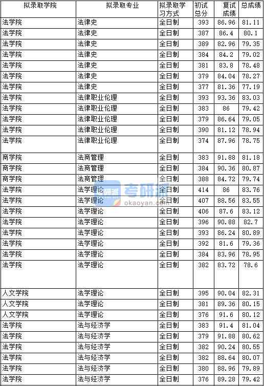 2020年中國政法大學法與經濟學研究生錄取分數線