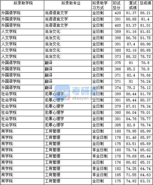 2020年中國政法大學法治文化研究生錄取分數線