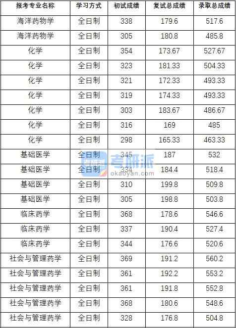 2020年中國藥科大學化學研究生錄取分數線