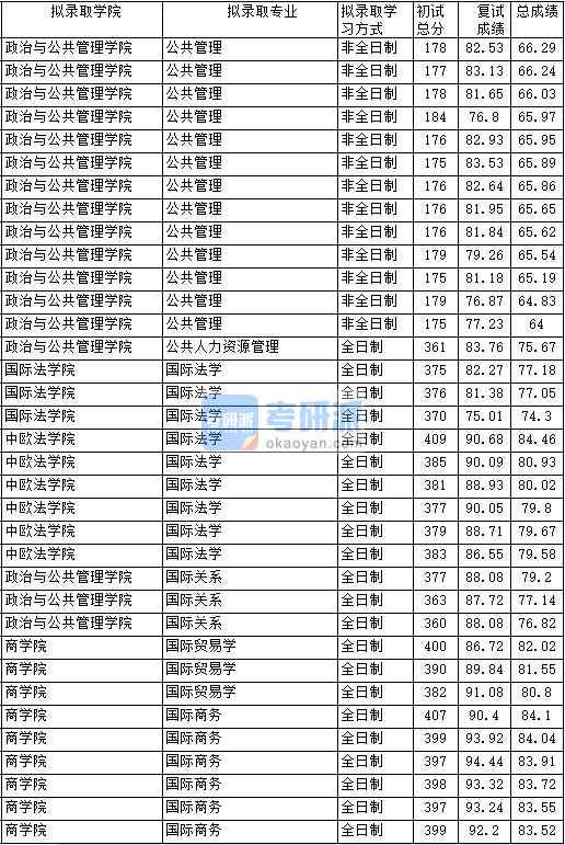 2020年中國政法大學國際關系研究生錄取分數線