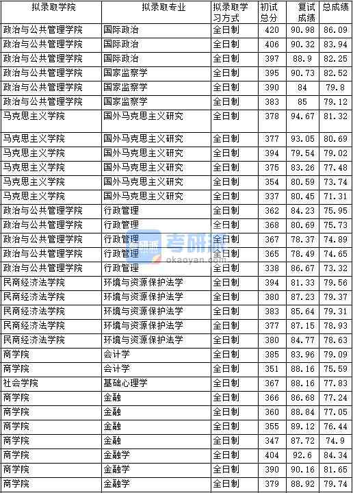 2020年中國政法大學環境與資源保護法學研究生錄取分數線