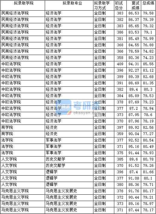 2020年中國政法大學歷史文獻學研究生錄取分數線