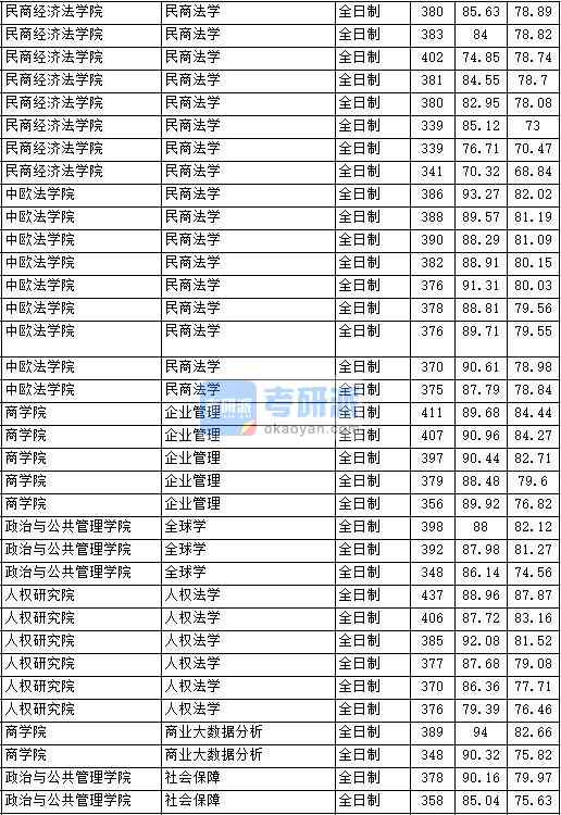 2020年中國政法大學民商法學研究生錄取分數線