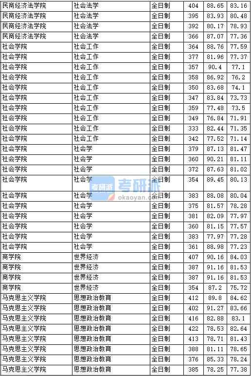 2020年中國政法大學社會學研究生錄取分數線