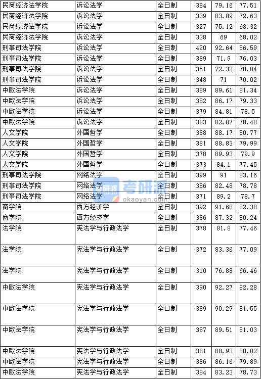 2020年中國政法大學外國哲學研究生錄取分數線