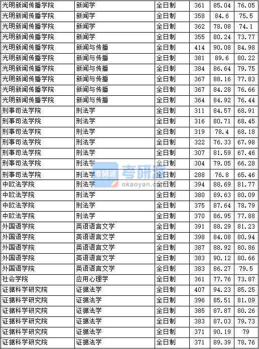 2020年中國政法大學(xué)應(yīng)用心理學(xué)研究生錄取分?jǐn)?shù)線