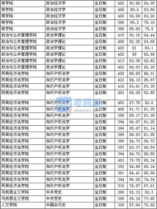 2020年中國政法大學(xué)中國古代史研究生錄取分數(shù)線