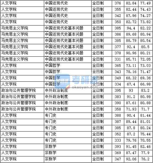 2020年中國政法大學中外政治制度研究生錄取分數線