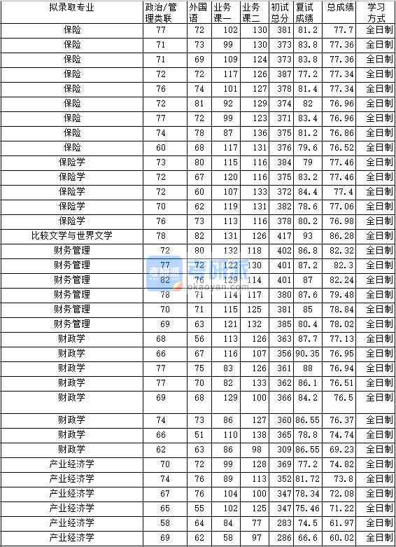 2020年中南財經政法大學財政學研究生錄取分數線