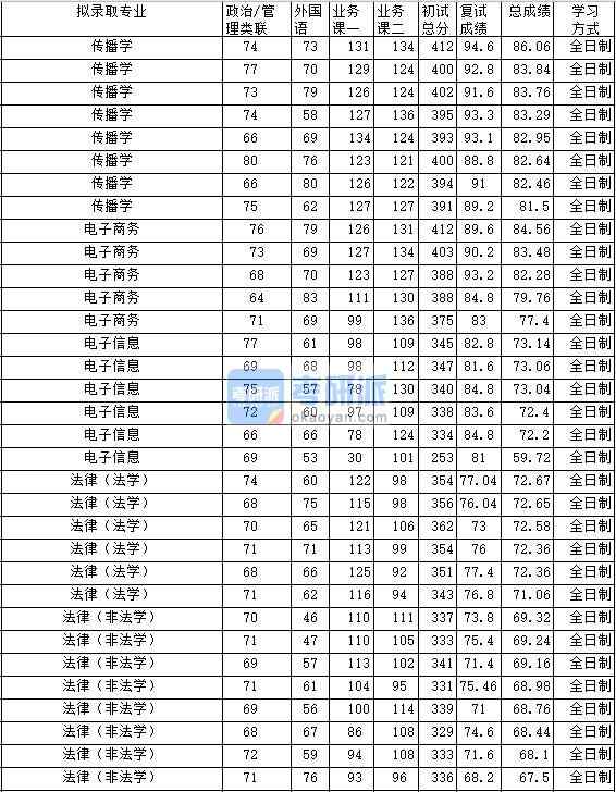 2020年中南財經(jīng)政法大學電子商務研究生錄取分數(shù)線