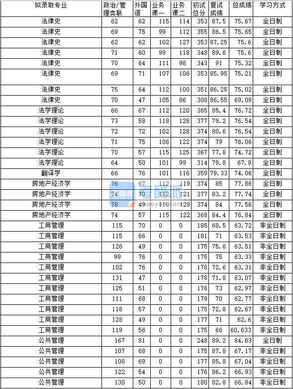 2020年中南財經政法大學房地產經濟學研究生錄取分數線