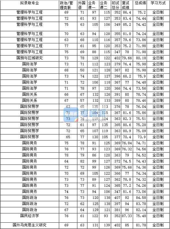 2020年中南財經政法大學國際法學研究生錄取分數線