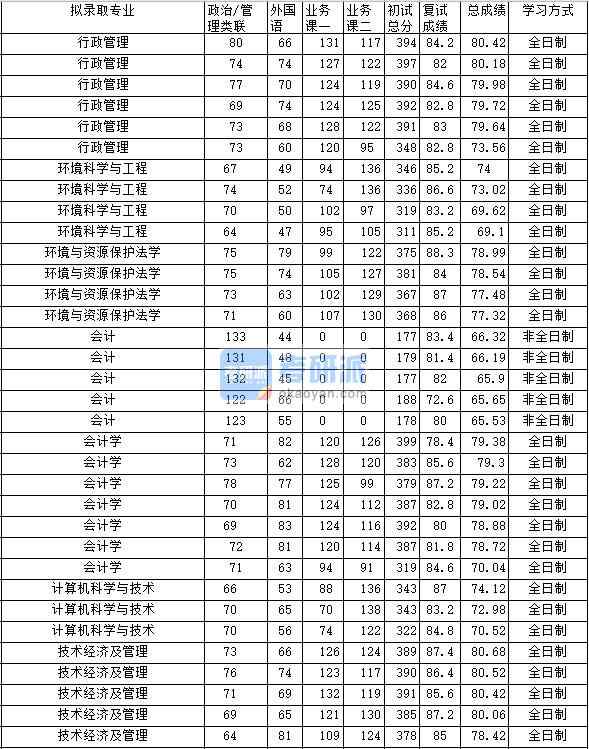 2020年中南財經政法大學技術經濟及管理研究生錄取分數線