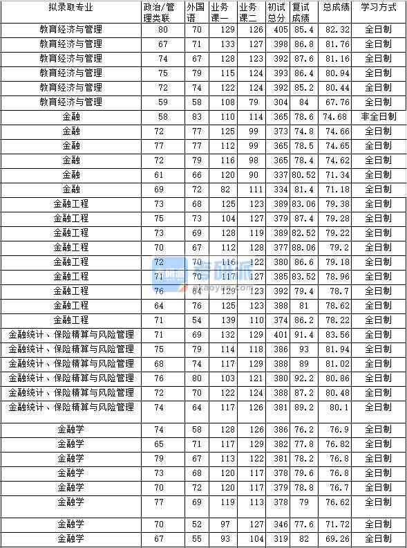 2020年中南財經政法大學教育經濟與管理研究生錄取分數線