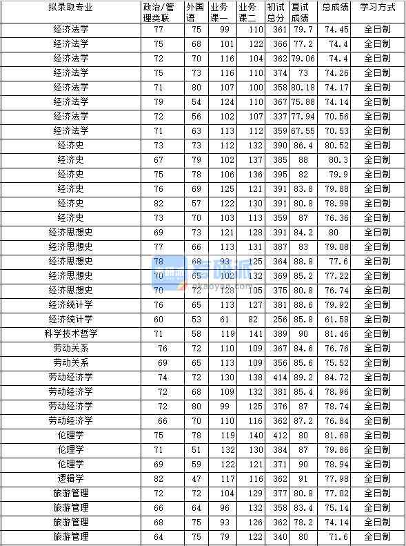 2020年中南財經政法大學科學技術哲學研究生錄取分數線