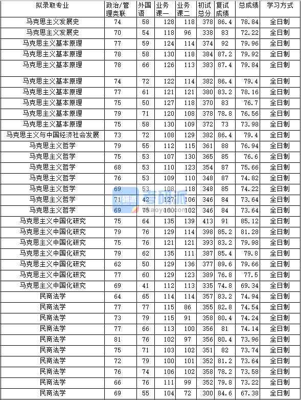 2020年中南財經政法大學馬克思主義哲學研究生錄取分數線