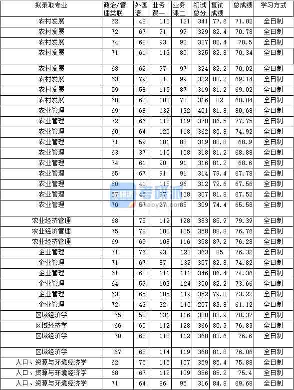 2020年中南財(cái)經(jīng)政法大學(xué)區(qū)域經(jīng)濟(jì)學(xué)研究生錄取分?jǐn)?shù)線