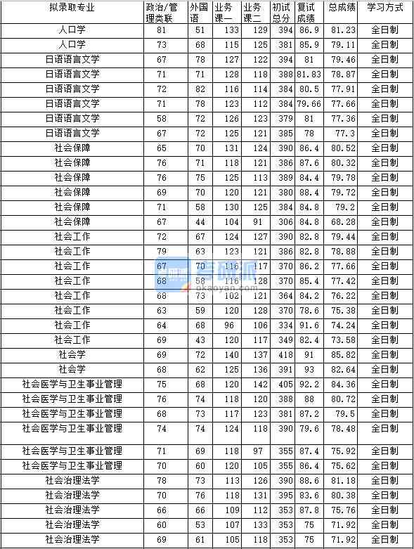 2020年中南財經政法大學社會醫(yī)學與衛(wèi)生事業(yè)管理研究生錄取分數線