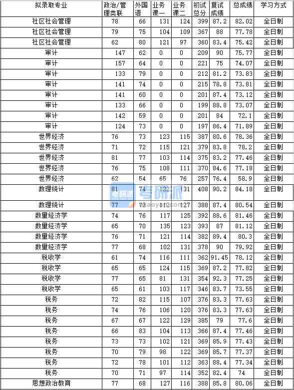 2020年中南財經政法大學數量經濟學研究生錄取分數線