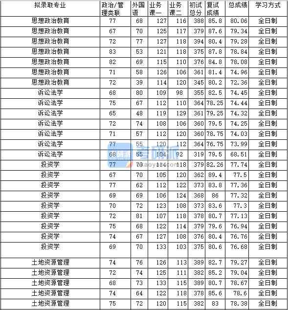 2020年中南財經政法大學訴訟法學研究生錄取分數線