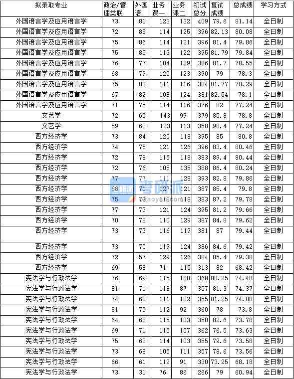 2020年中南財經政法大學外國語言學及應用語言學研究生錄取分數線