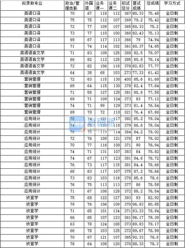 2020年中南財經政法大學偵查學研究生錄取分數線