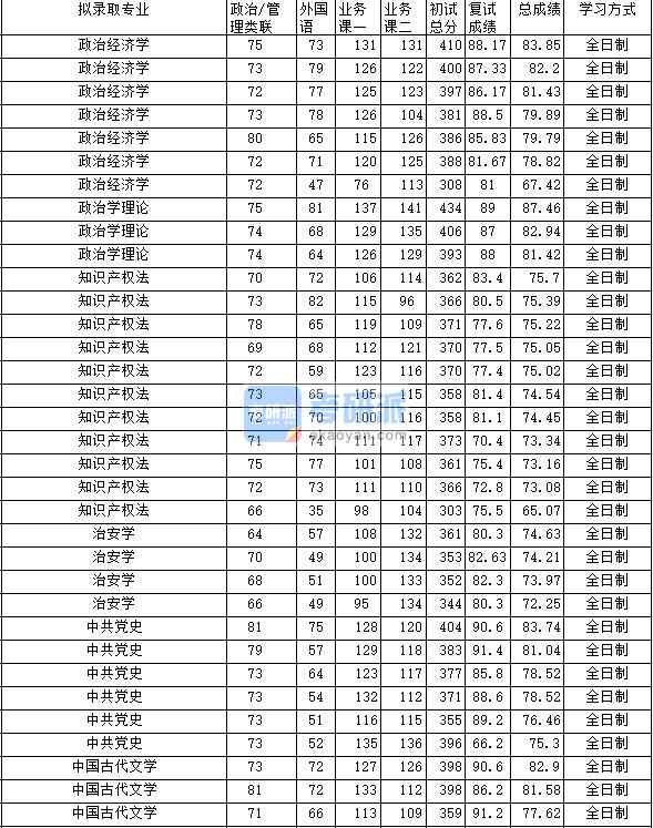 2020年中南財經(jīng)政法大學(xué)知識產(chǎn)權(quán)法研究生錄取分數(shù)線