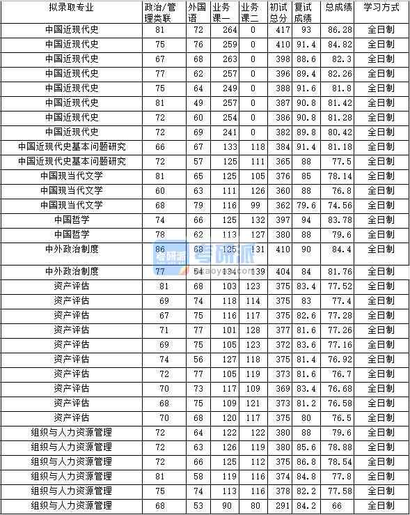 2020年中南財經政法大學中外政治制度研究生錄取分數線