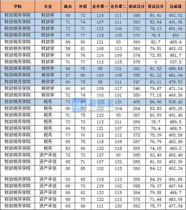 2020年中央財經(jīng)大學財政學研究生錄取分數(shù)線