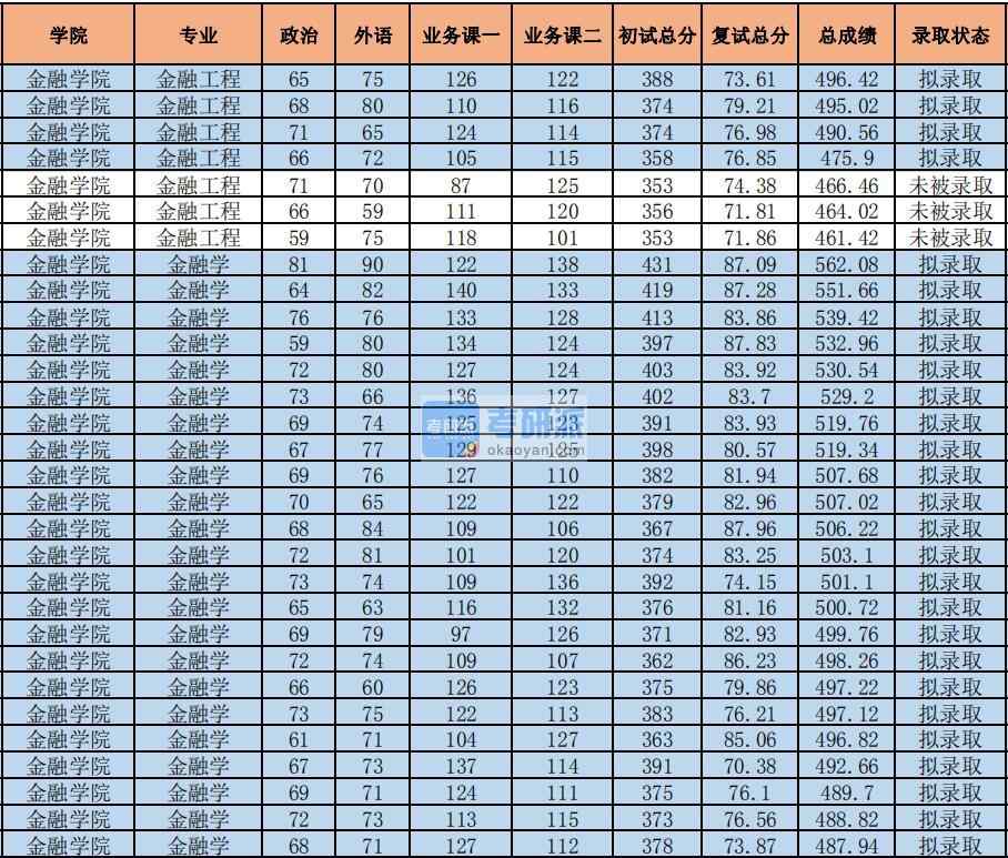 2020年中央財經大學金融學研究生錄取分數線