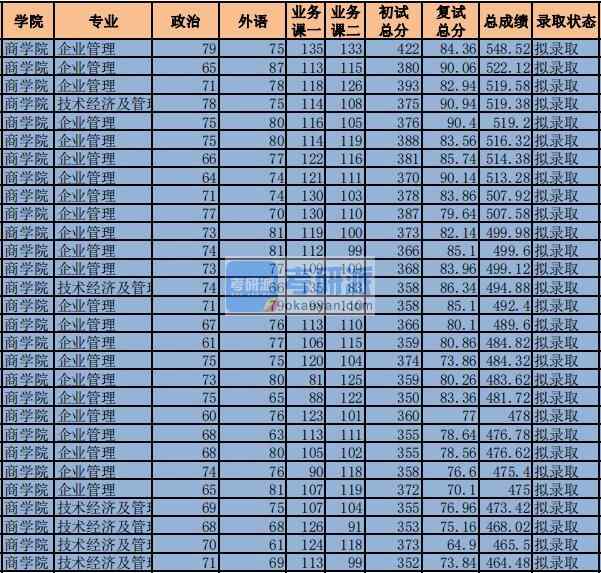 2020年中央財經大學技術經濟及管理研究生錄取分數線