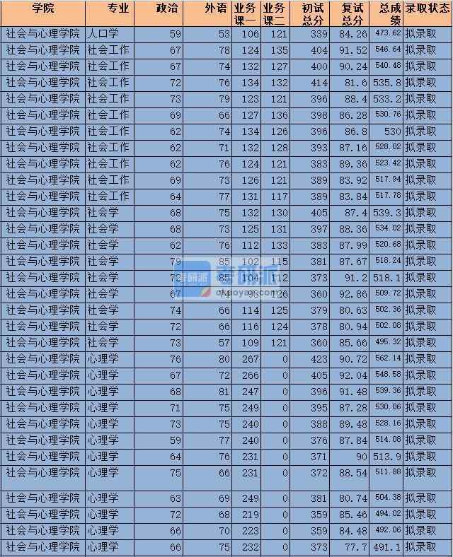 2020年中央財經大學社會學研究生錄取分數線