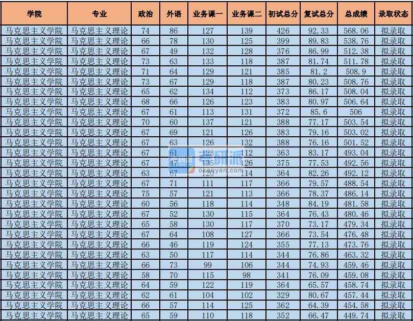 2020年中央財經大學馬克思主義理論研究生錄取分數線