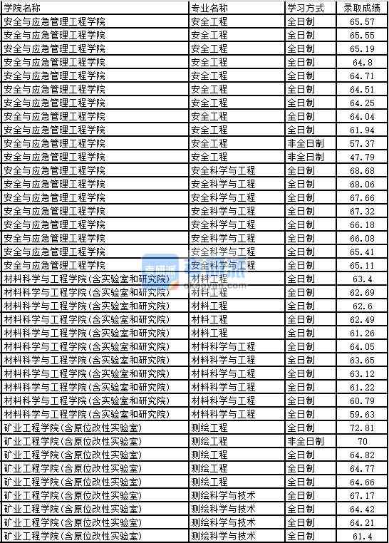 2020年太原理工大學材料工程研究生錄取分數線