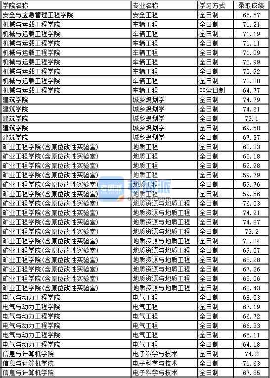 2020年太原理工大學城鄉規劃學研究生錄取分數線