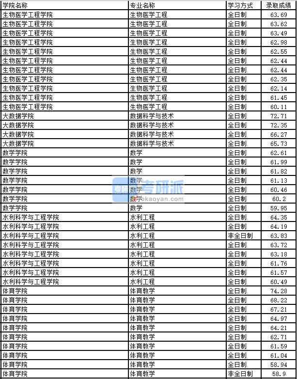 2020年太原理工大學(xué)體育教學(xué)研究生錄取分?jǐn)?shù)線