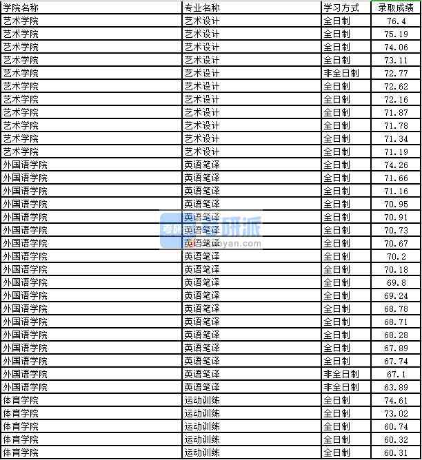 2020年太原理工大學運動訓練研究生錄取分數線