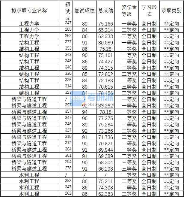 2020年武漢理工大學橋梁與隧道工程研究生錄取分數線