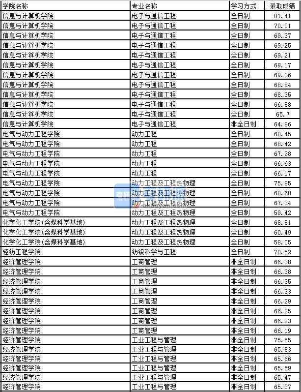 2020年太原理工大學動力工程研究生錄取分數線