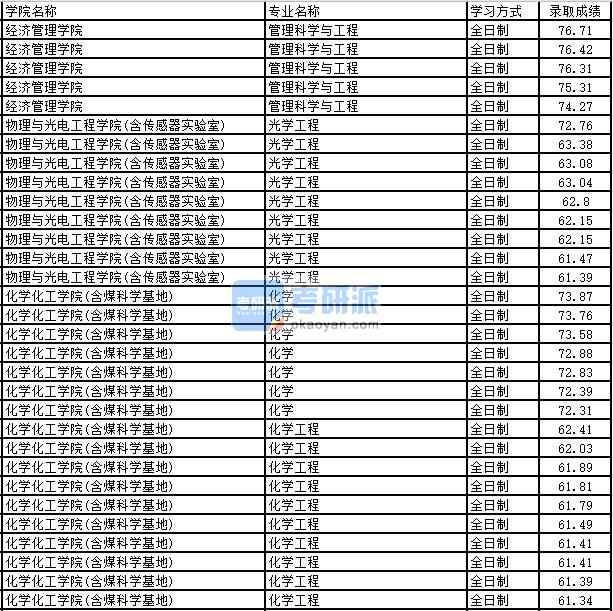 2020年太原理工大學化學研究生錄取分數線