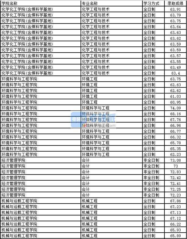 2020年太原理工大學化學工程與技術研究生錄取分數線