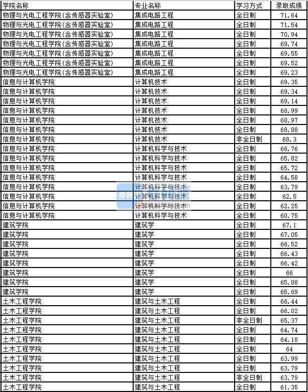 2020年太原理工大學建筑與土木工程研究生錄取分數線