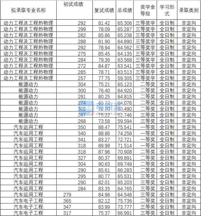 2020年武漢理工大學汽車運用工程研究生錄取分數線